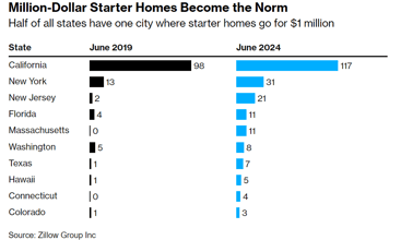$1M Homes