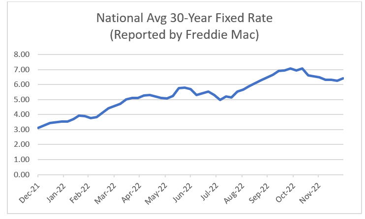 2022 Mortgage Interest Rate