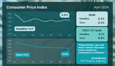 April CPI