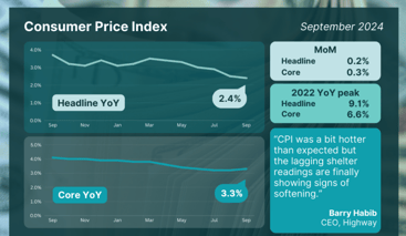 CPI - October