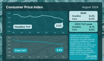 CPI August