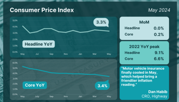 CPI May