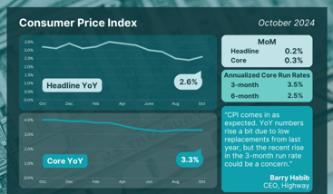 CPI October
