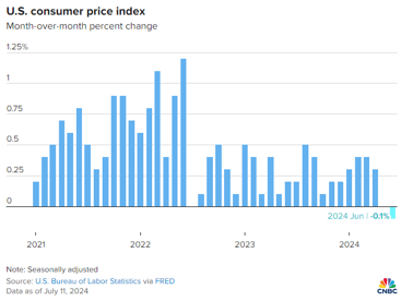 CPI month over month