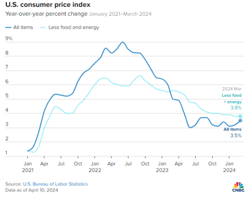 CPI