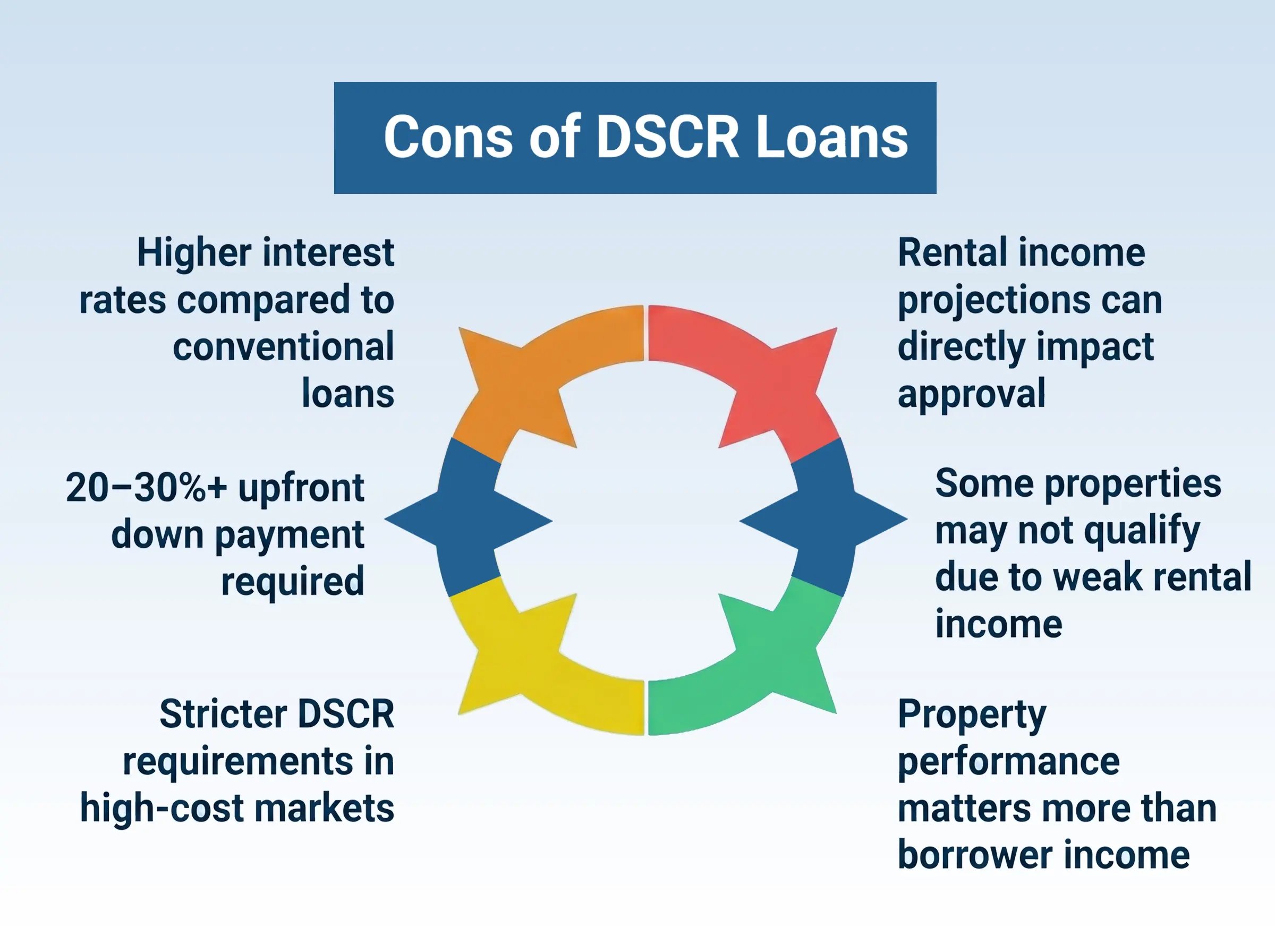 Cons-of-DSCR-Loans