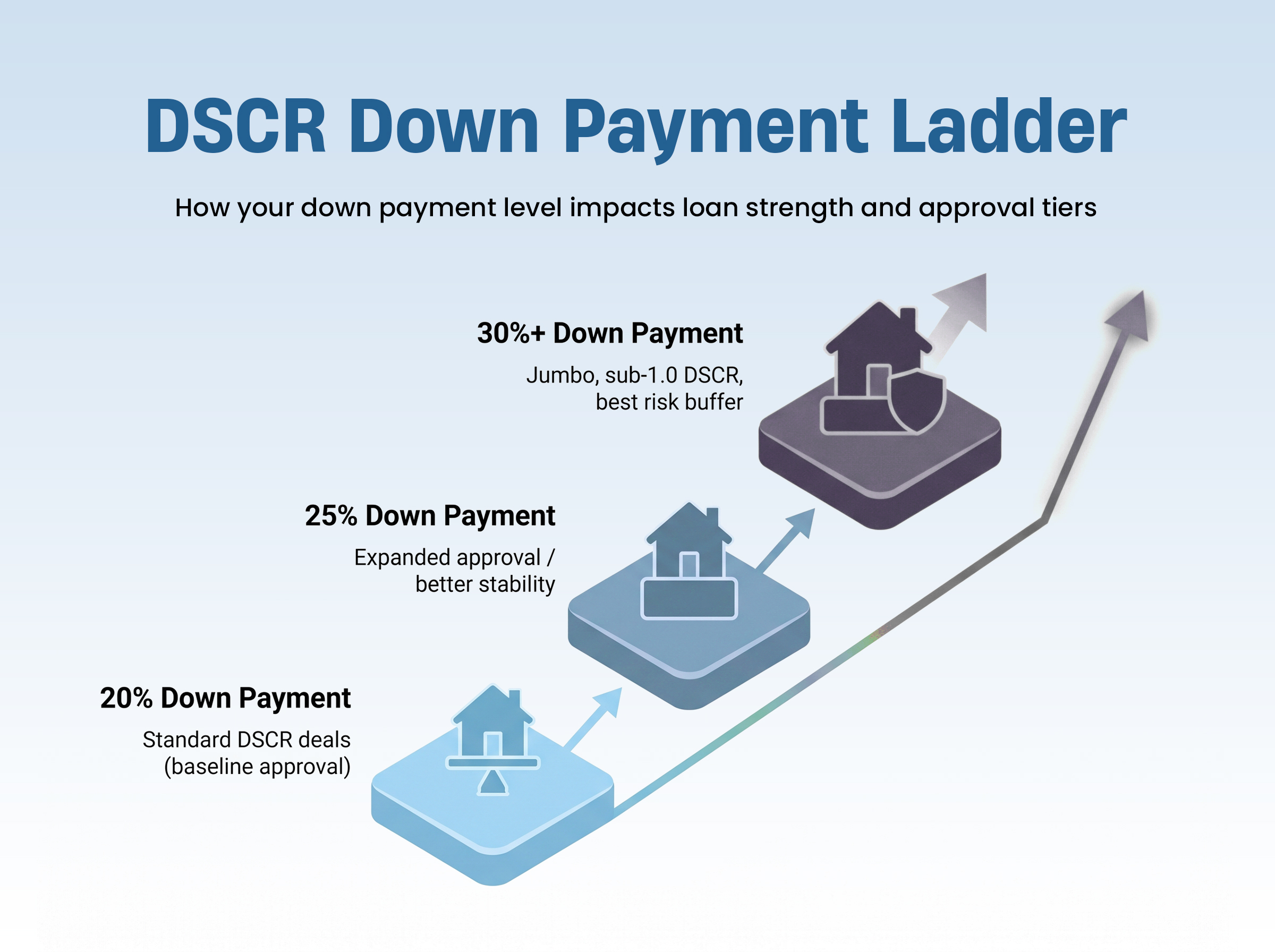 DSCR-Down-Payment-Ladder