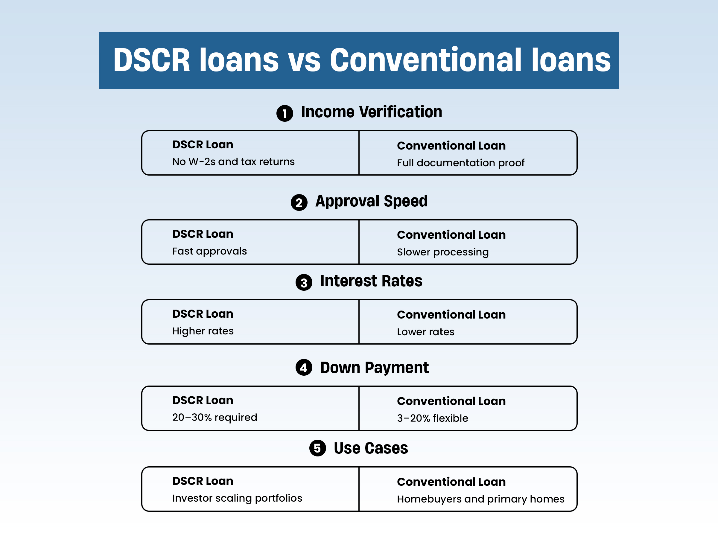 DSCR-loans-vs-Conventional-loans