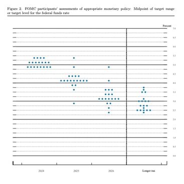Federal Reserve Dot Plot