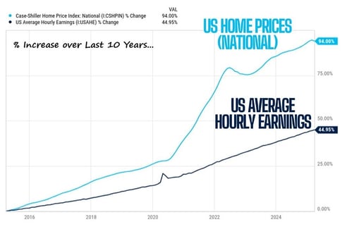 Home Prices Vs Earnings