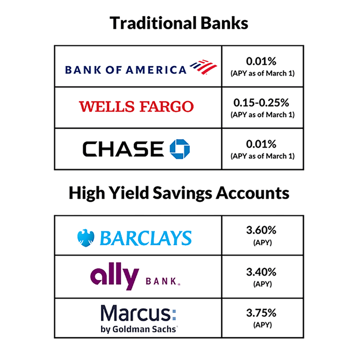 Blog Post - Savings Accts Tuesday 3.7