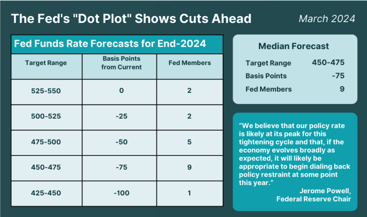 March Meeting Dot Plot