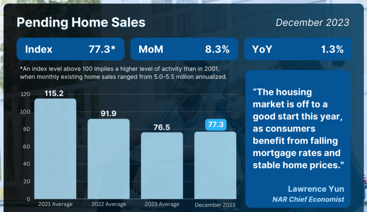 Pending Home Sales 12-23