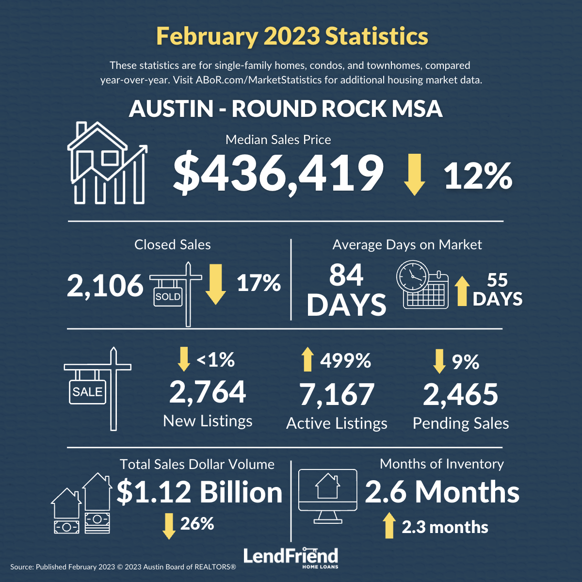 ABOR February 2023 Austin-Round Rock MSA Stats 