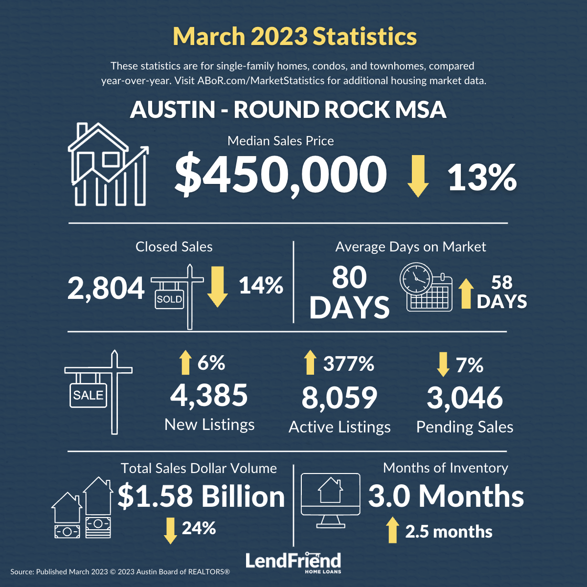 ABOR March 2023 Austin-Round Rock MSAStats